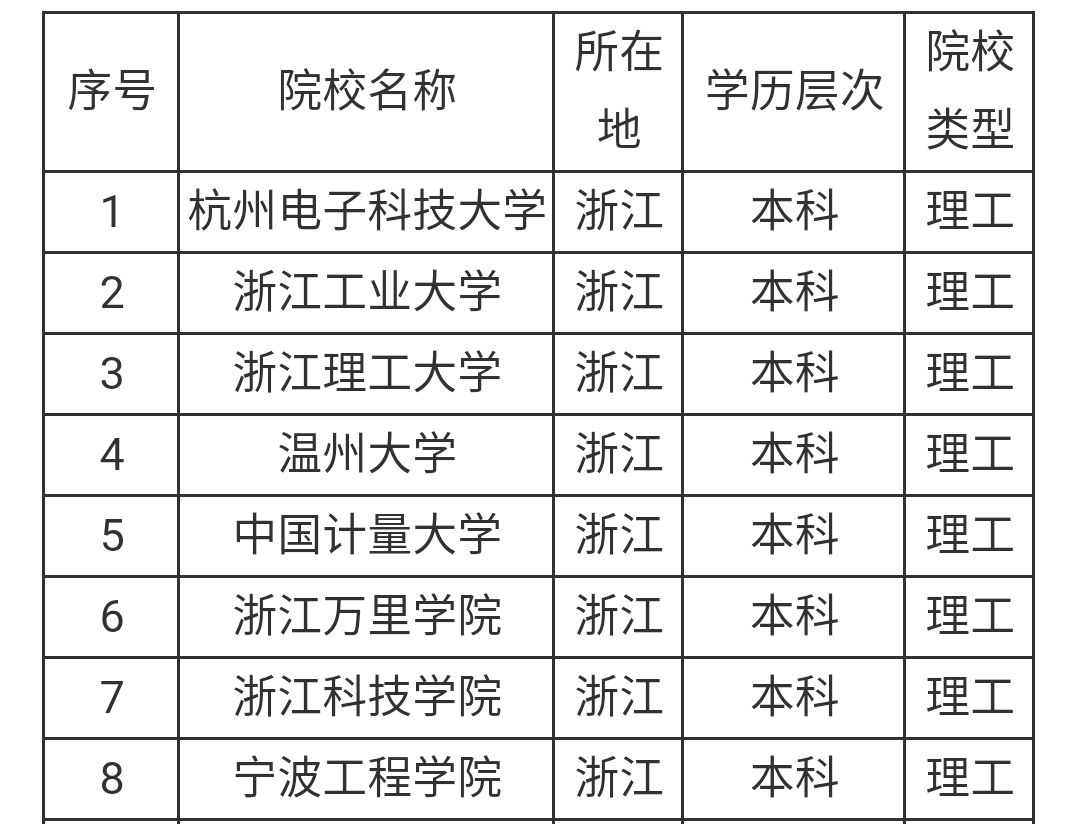 浙江八大理工类院校大学排名!