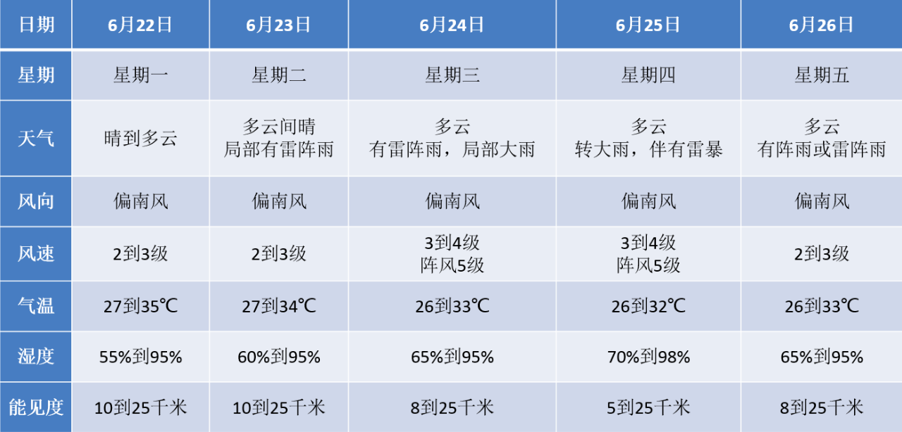 鶴山天氣預報!廣東省江門市鶴山市6月22日至26日未來五天氣象