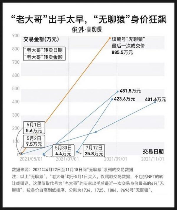 NFT是个什么局？来自“无聊猿”三万条交易记录的启示