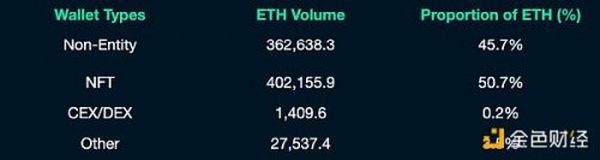 NFT 项目方如何处理筹集到的 ETH？