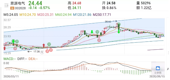 每日股票分析—思源电气