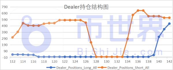 【合约周刊】机构增持看多 BTC多空比小幅回撤