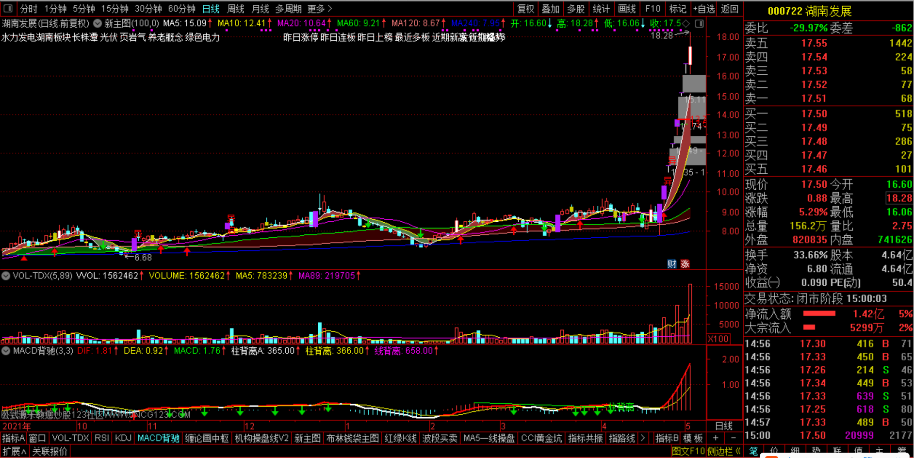 涨停模型之(000722)湖南发展