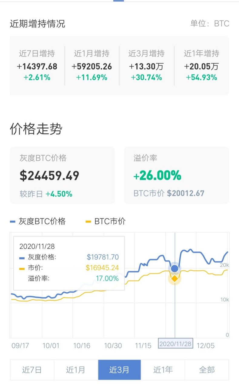 指数说明 灰度信托持仓量该指标代表在灰度信托(grayscale trust)发行