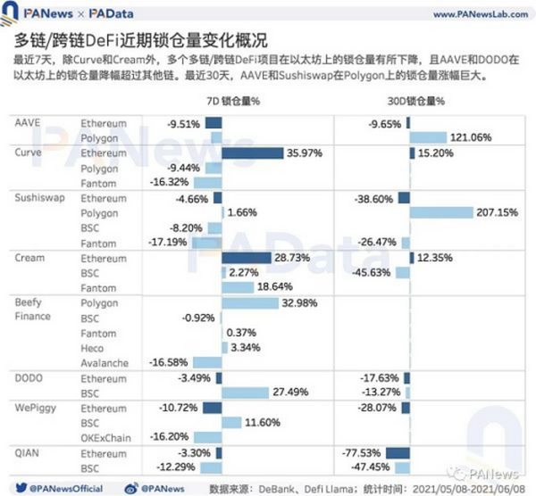 DeFi的多链运动：流量向头部应用聚集 以太坊仍为主要阵地