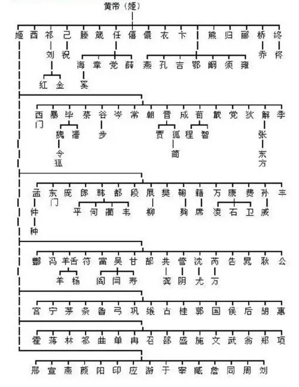 中华姓氏分支表曝光,看看有你的姓吗?