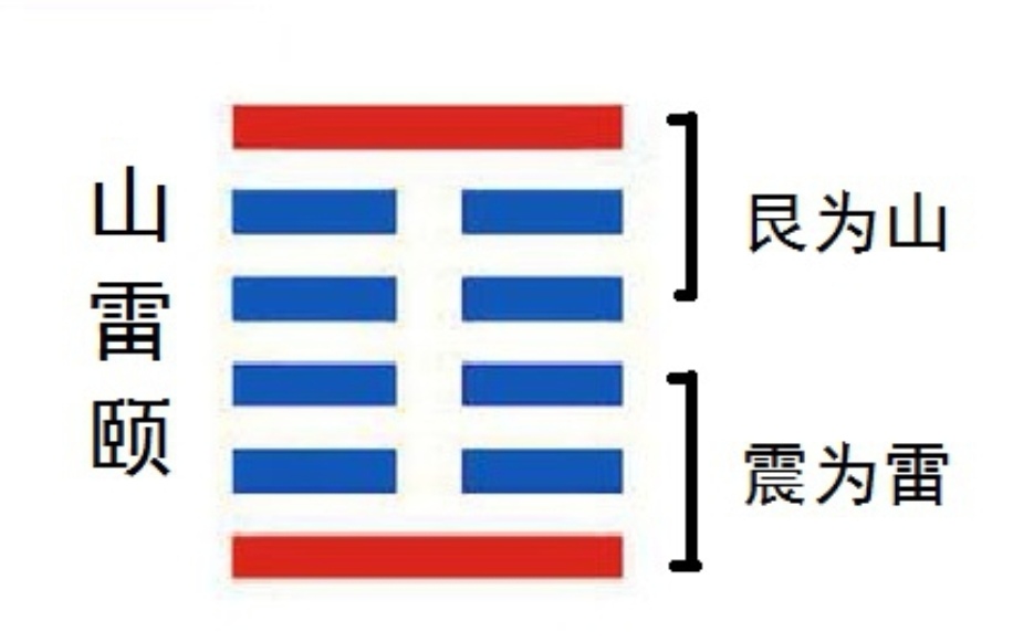 颐卦名的取象