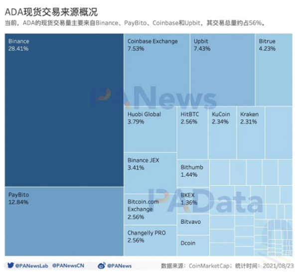 “疯狂”上涨的ADA 何以成“妖”？