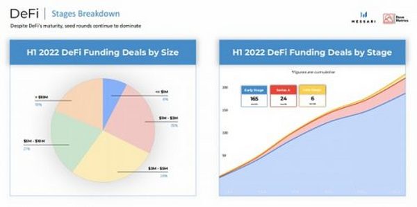 Messari 加密融资报告：上半年 303 亿美元的投资流向了哪里？