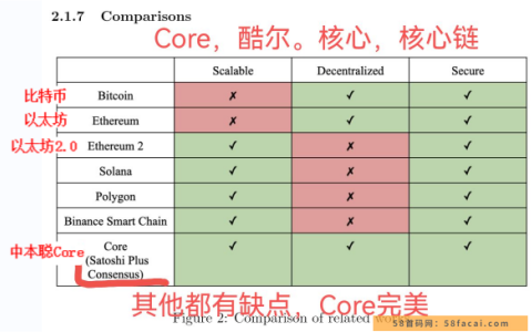 中本聪core即将主网，将成为超级公链web3.0技术王者和技术标杆