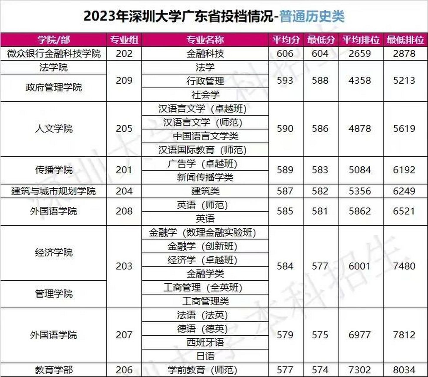 深圳大学2023年本科普通类各专业组录取分数线