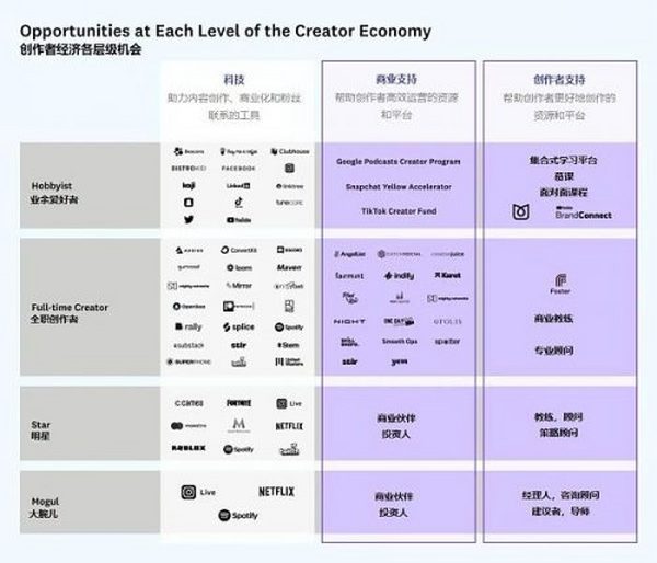 a16z：创作者经济中被忽略的层级