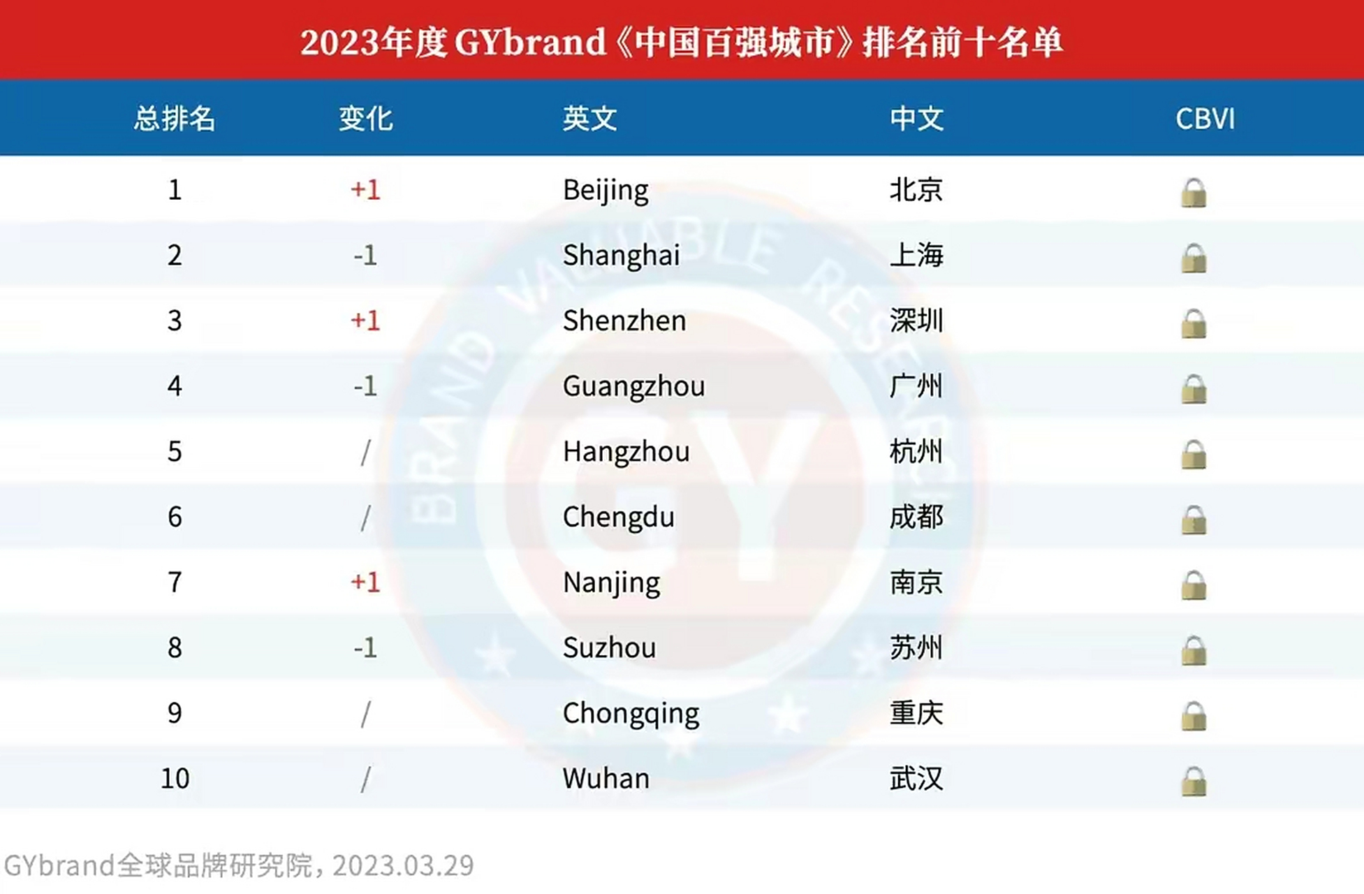 2023中国十大城市排行榜:  深圳首超广州,一线城市为北上深广.