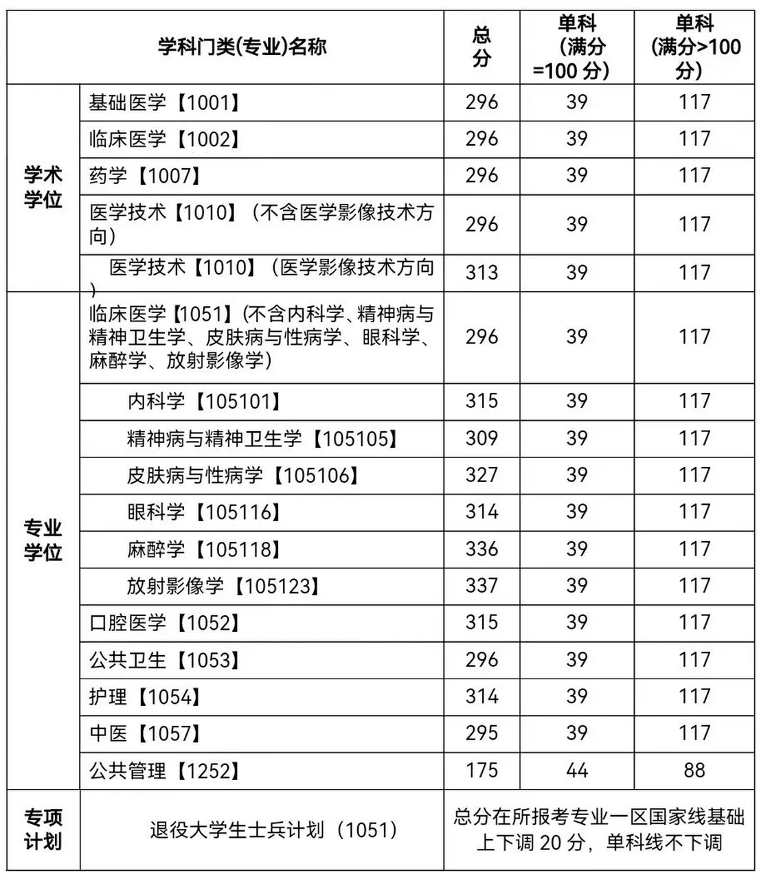 川北医学院2023年硕士研究生复试分数线发布了!