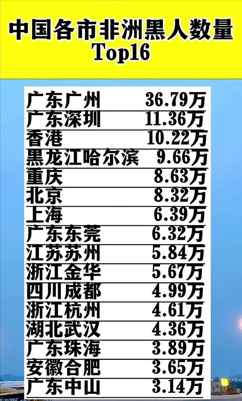 中国各省城市黑人数量排名,看图片可知,广东省的黑人数量最多,各个