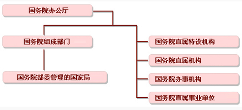 什么是"一府一委两院?