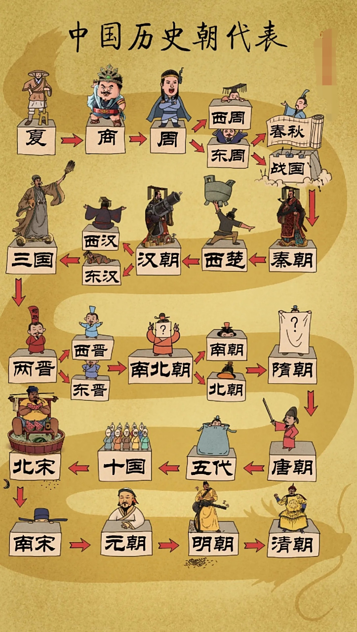 分魏蜀吴,二晋前后延,南北朝并立,隋唐五代传,宋元明清后,王朝至此完