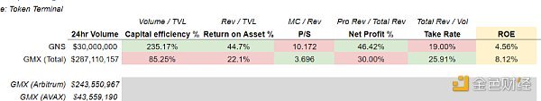 从协议、采用、盈利能力和潜力四方面分析GMX和GNS的优势与潜力