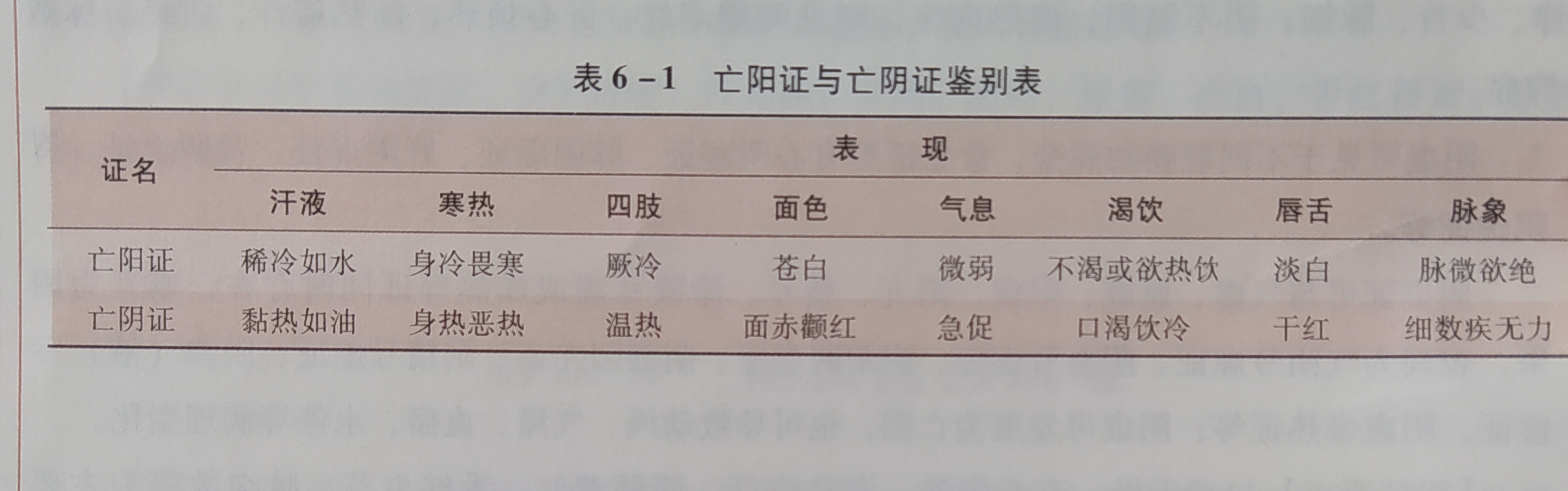 中医"亡阳证"与"亡阴证"鉴别一览表