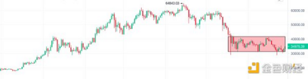 6.28晚间行情：比特币突破35000美元 本周行情会如何演绎？