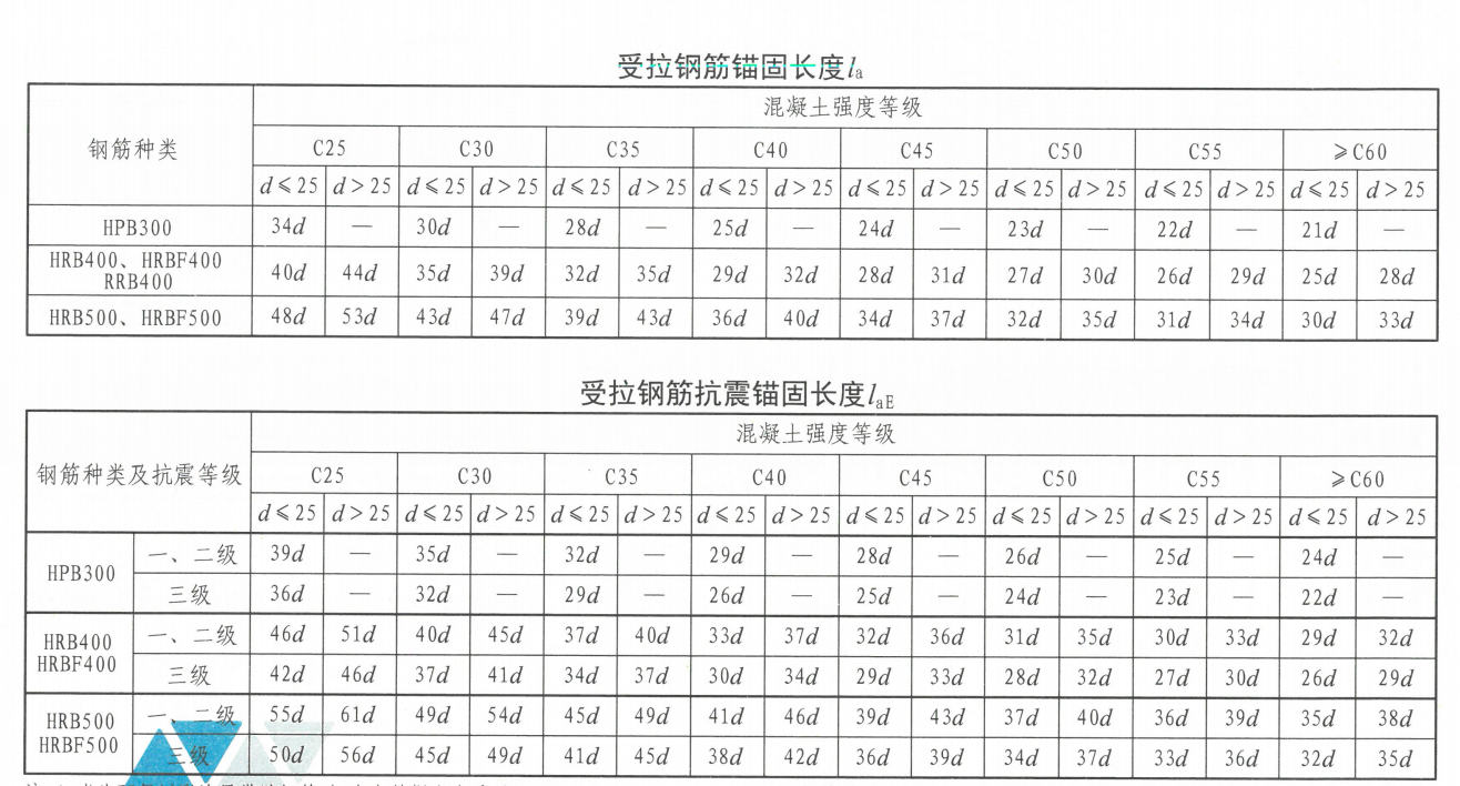 22g101平法图集混凝土钢筋搭接长度及锚固长度要求