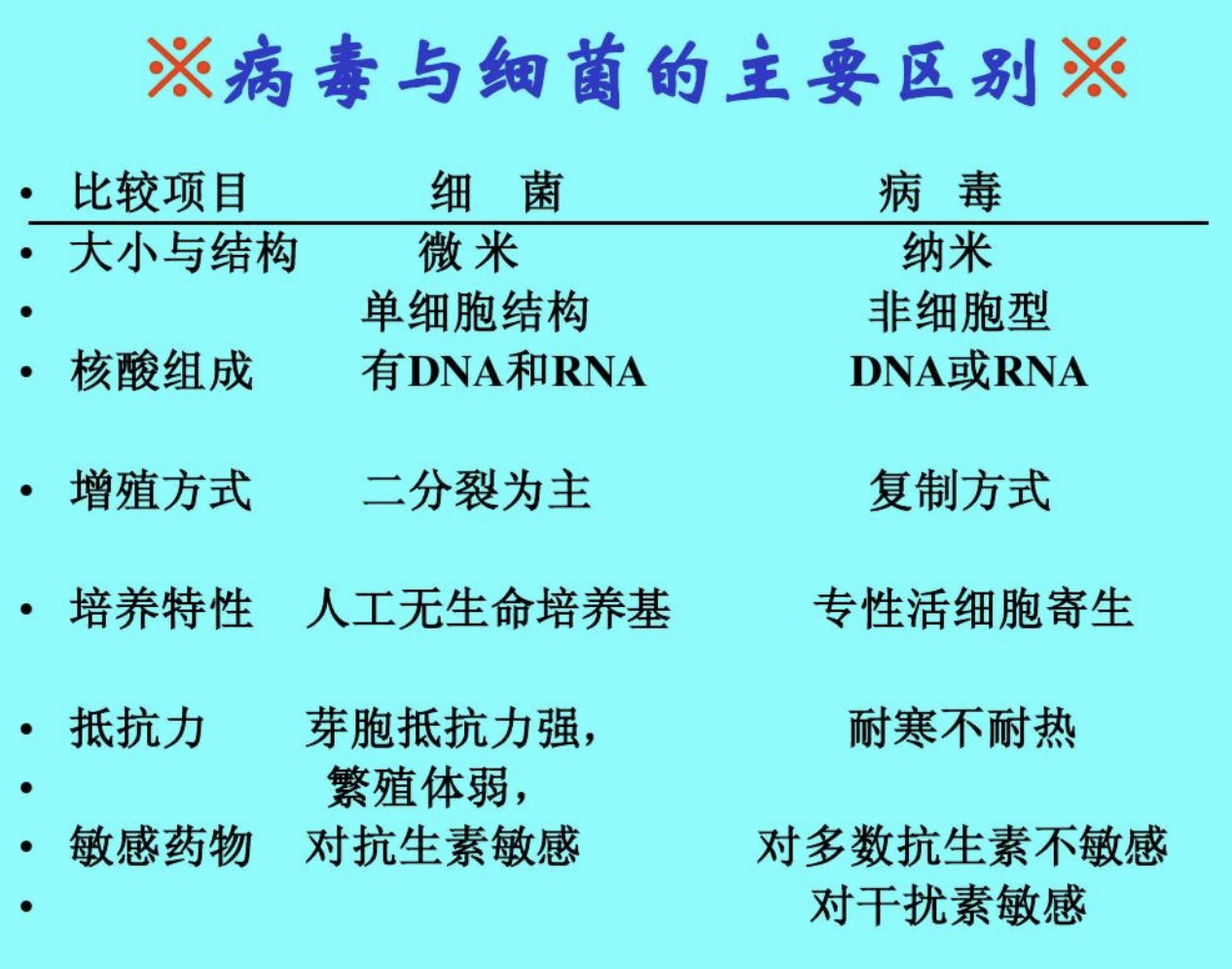 病毒和细菌有什么不同