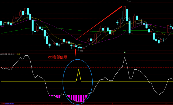 精准到令人发指的cci指标,老股民人手一个,经典战法,图文详解