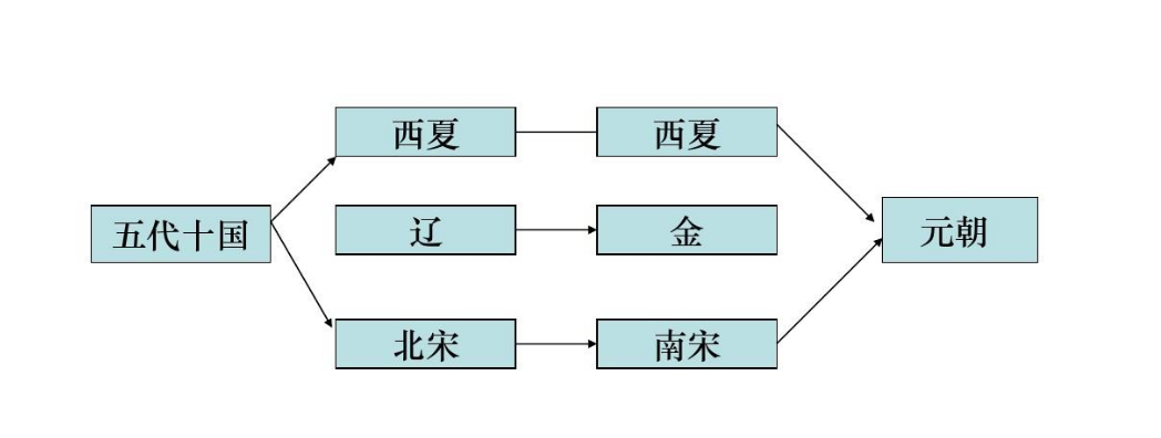 辽宋夏金元时代特征