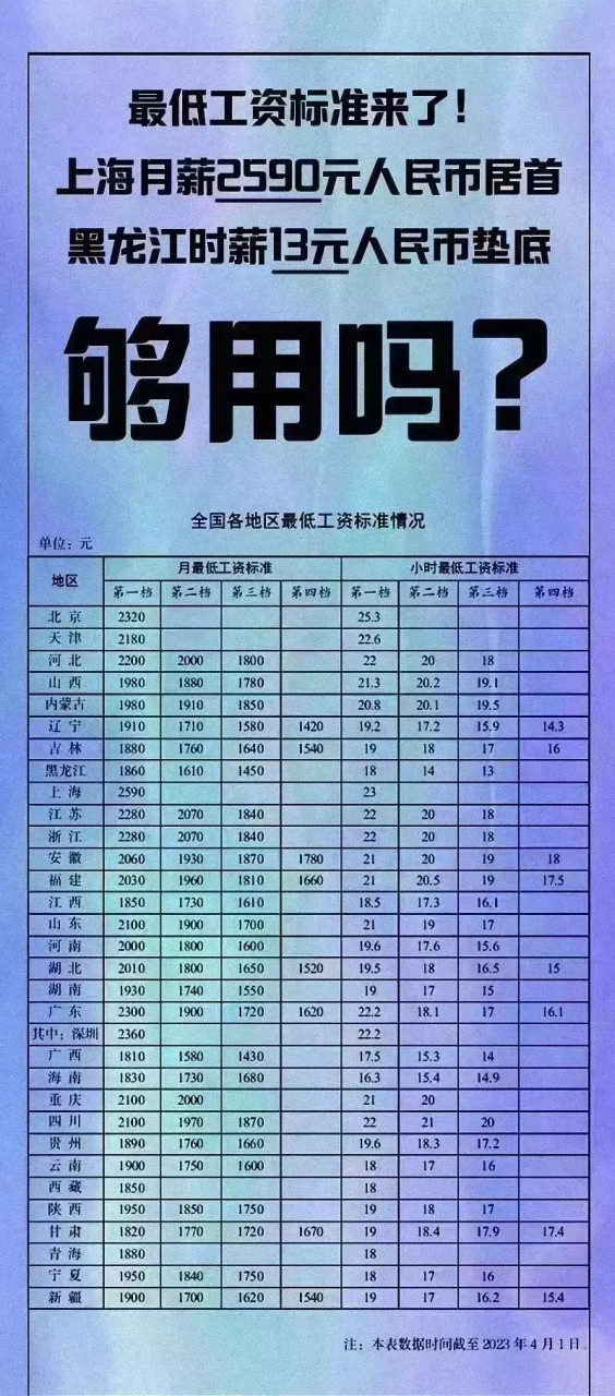 惊爆,3月份世界各地最低时薪工资标准数据如下: 1,美国,时薪:228人民