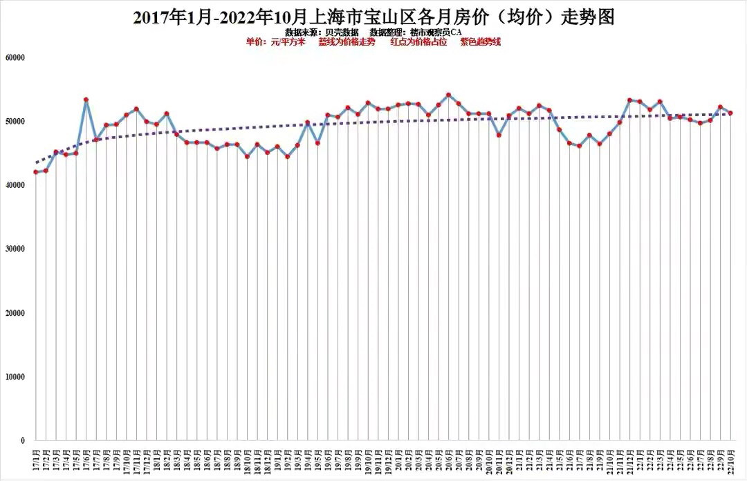 2022年10月上海是房价排行及各区近6年走势静安闵行冰火两重天