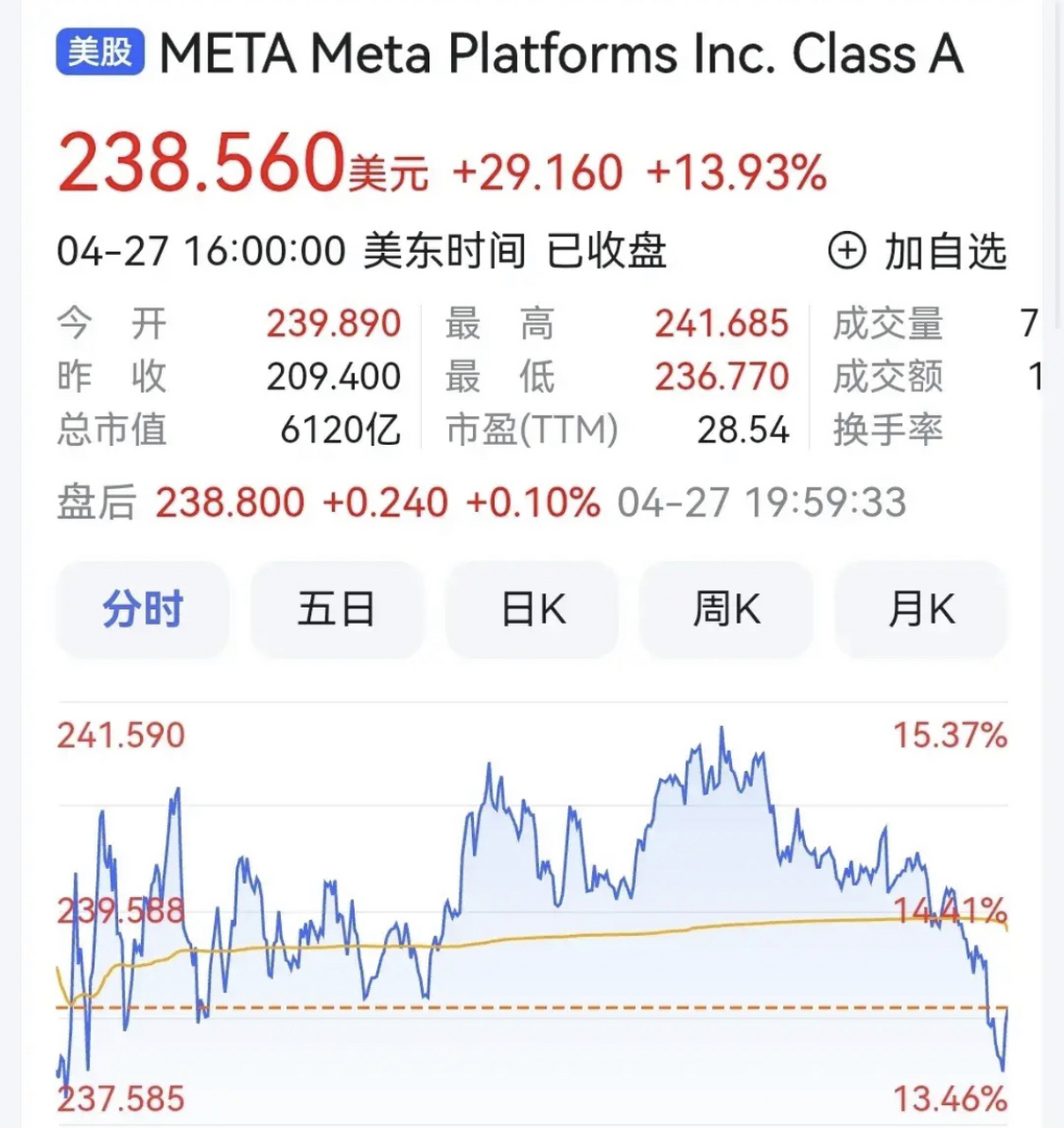 自从扎克伯格宣布all in元宇宙以来,脸书市值最低只有2000多亿美元