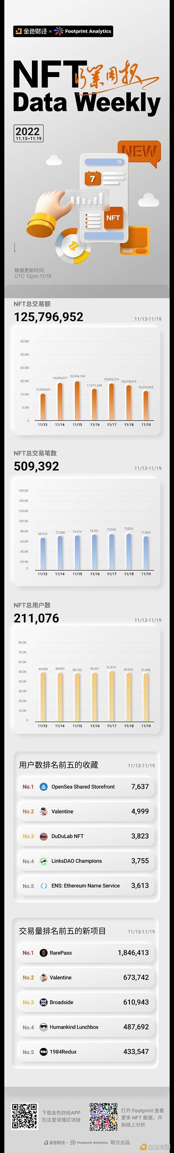 金色图览 | NFT行业周报（11.13 - 11.19）