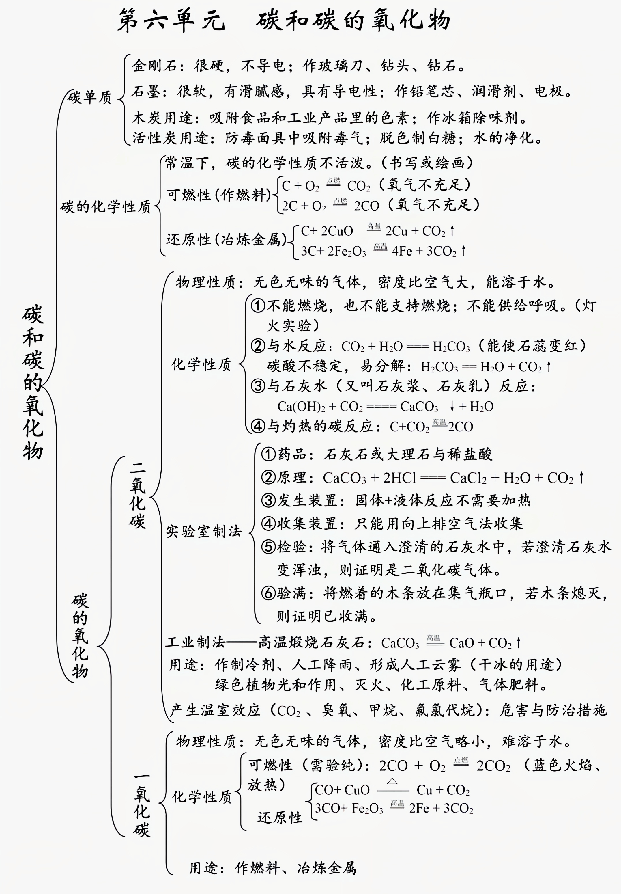 初中化学知识网络图图片