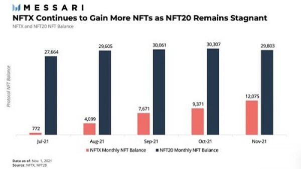 NFT 的金融化：如何让 NFT 更具流动性？