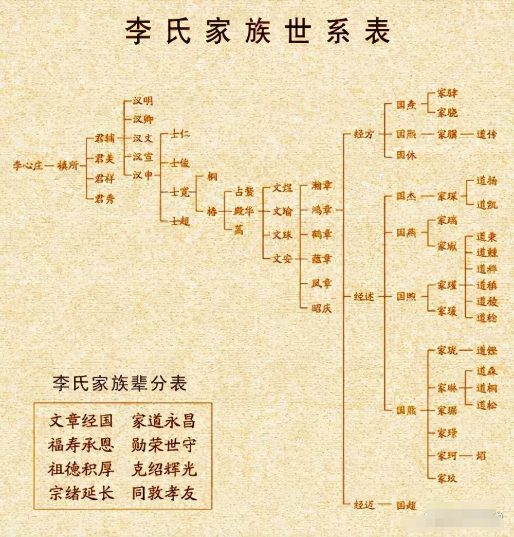 李,乃中国数一数二的大姓,但其实天下姓李并非一家