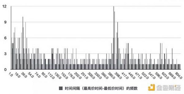 500万行数据复盘Crypto历史上三轮大牛市