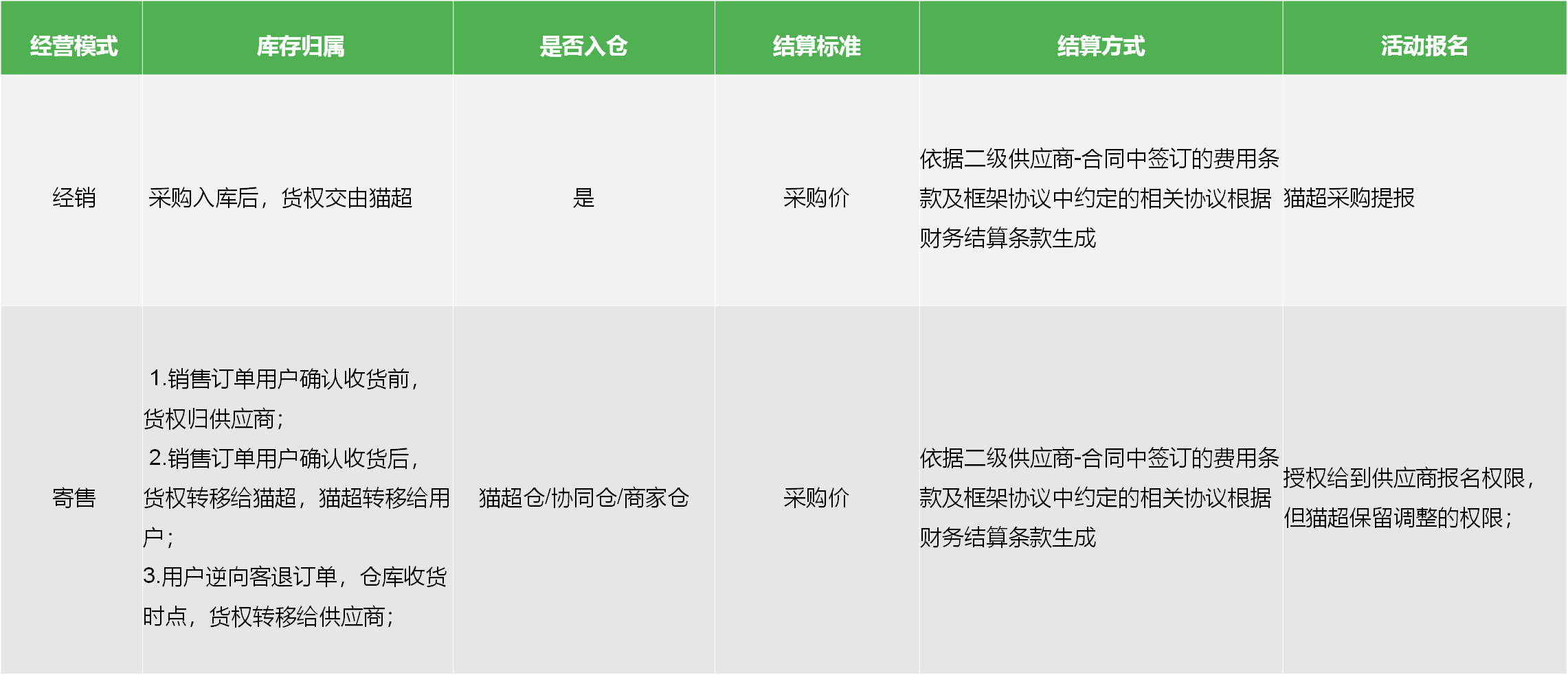 如何成為天貓超市供應商