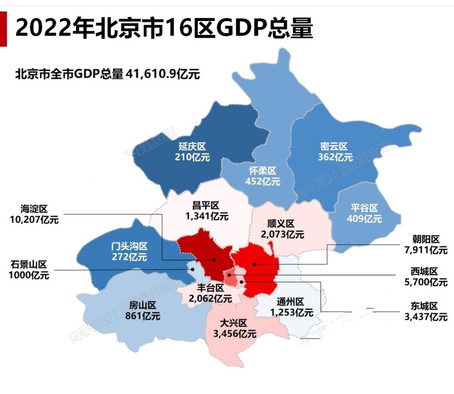 北京昌平的人均gdp居然是整个北京16个区县里最低的,甚至还不如隔壁