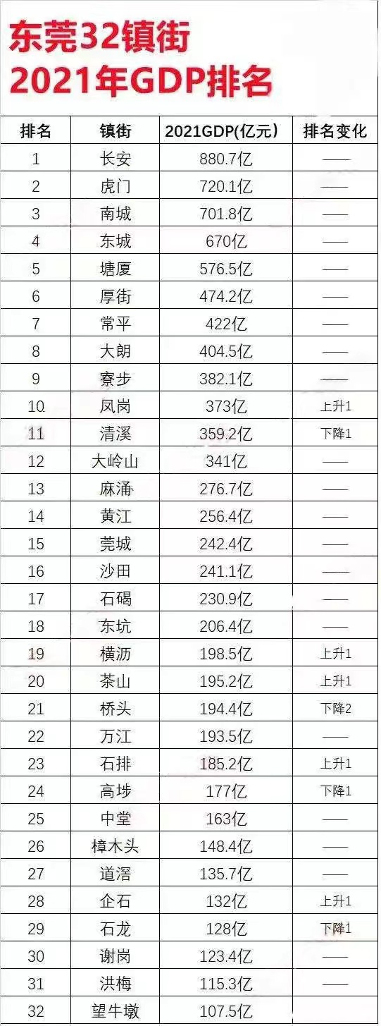 2021东莞32个镇街gdp:长安880.7亿排第一,南城第三,望牛墩垫底
