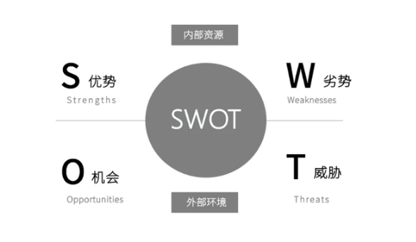 swot分析图示图片