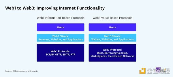 a16z：如何避免 FTX 这类金融风险再次发生？