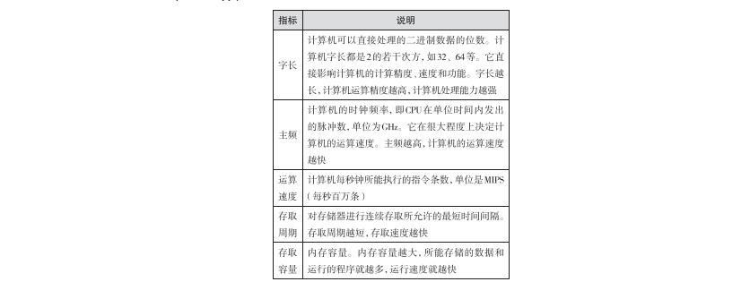 计算机一次能处理数据的最大位数称为该机器的字长