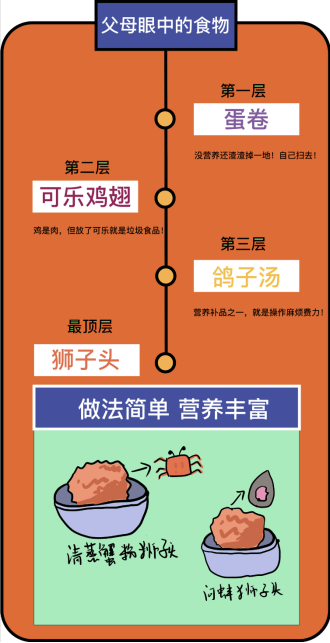 当代食物鄙视链手册