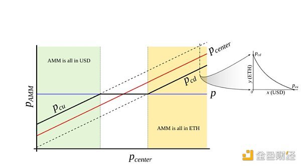 Curve 稳定币机制剖析：内部化 AMM 如何使用户不被清算？
