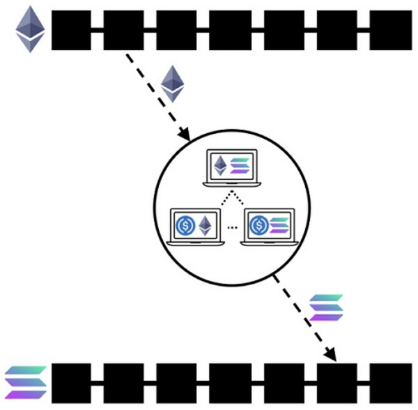 区块链桥接介绍：在加密网络之上构建网络