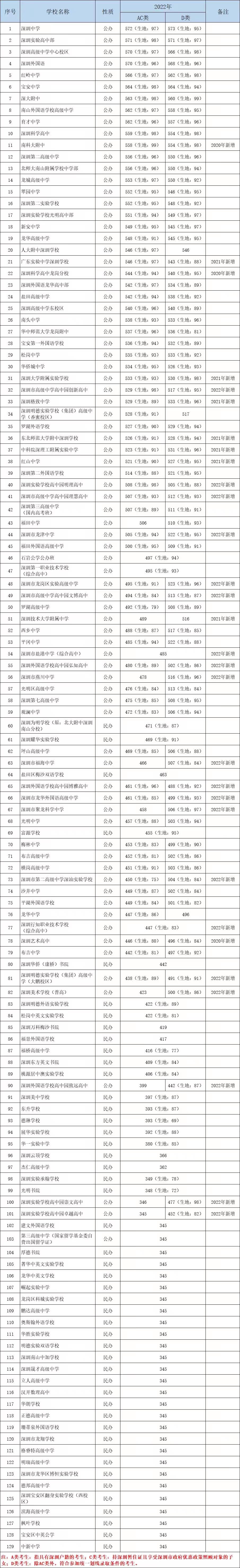 2022年深圳高中录取分数线,先提供给明天中考查分的同学先参考一下