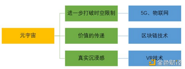 金色观察 | 元宇宙与区块链和AR等热门技术的关系是什么？