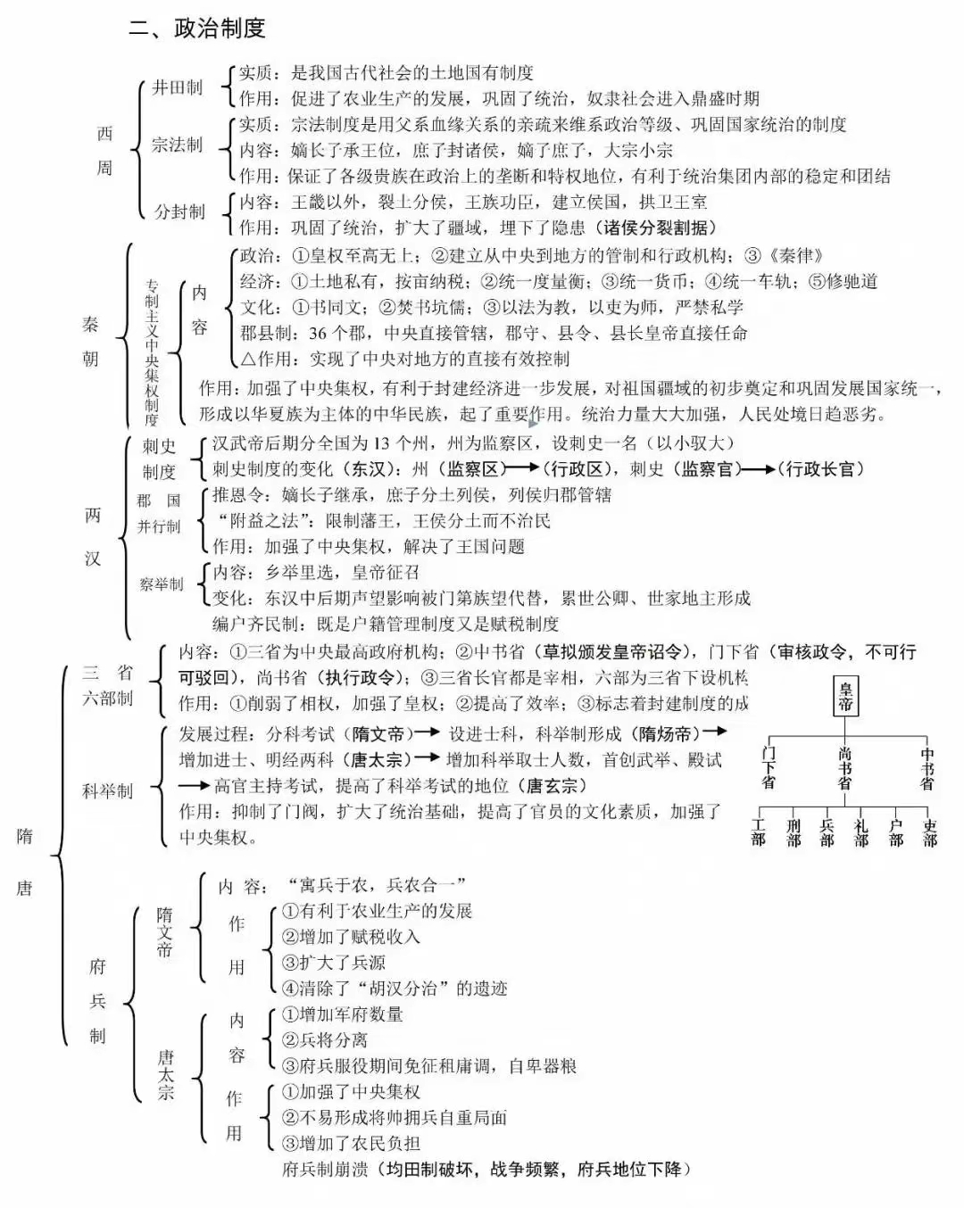中华各朝代历史思维导图