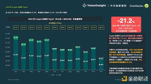 Coingecko ：2022加密市场年度报告