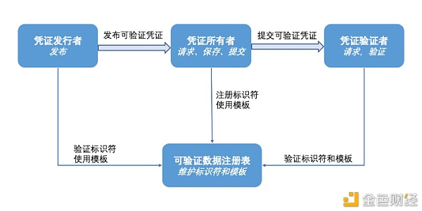 数据治理如何打破孤岛效应？了解一下可验证凭证